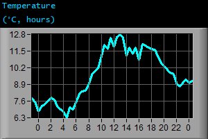 Temperature (&deg;C, hours)