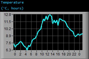Temperature (&deg;C, hours)