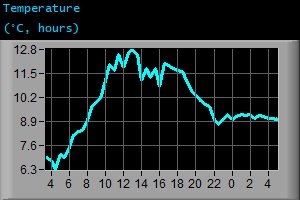 Temperature (&deg;C, hours)