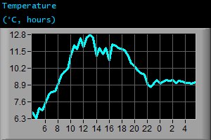 Temperature (&deg;C, hours)