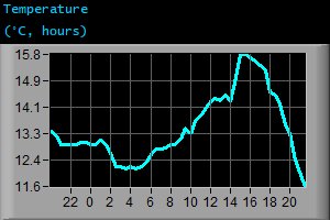 Temperature (&deg;C, hours)