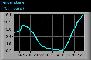 Temperature (&deg;C, hours)