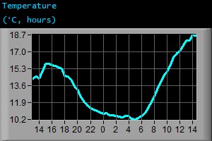 Temperature (&deg;C, hours)