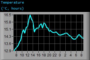 Temperature (&deg;C, hours)