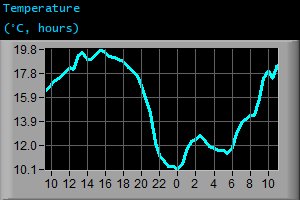Temperature (&deg;C, hours)