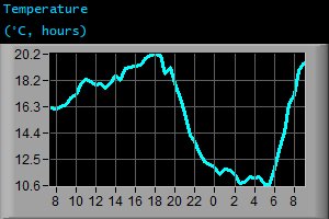 Temperature (&deg;C, hours)