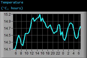 Temperature (&deg;C, hours)