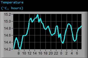 Temperature (&deg;C, hours)