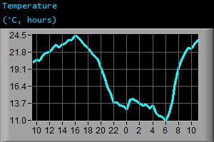 Temperature (°C, hours) Temperature (°C, hours)