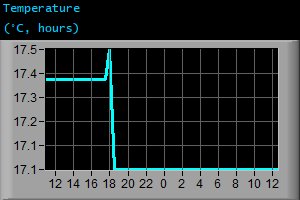 Temperature (&deg;C, hours)