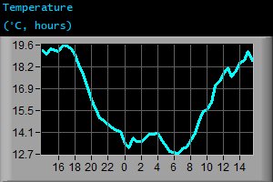 Temperature (&deg;C, hours)