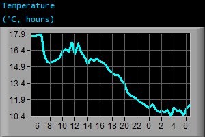 Temperature (°C, hours) Temperature (°C, hours)
