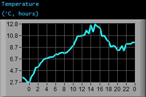 Temperature (&deg;C, hours)