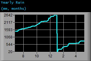 Yearly Rain (mm, months)