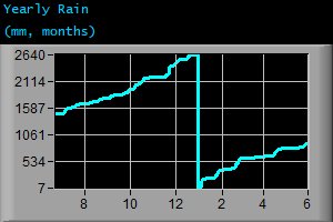 Yearly Rain (mm, months)