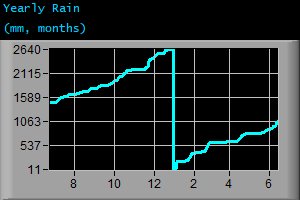 Yearly Rain (mm, months)