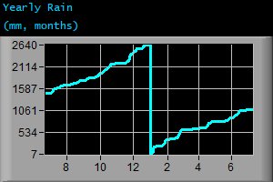Yearly Rain (mm, months)