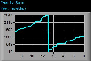Yearly Rain (mm, months)