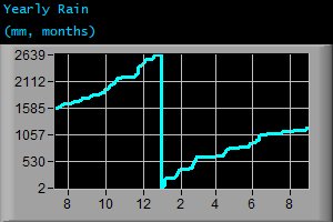 Yearly Rain (mm, months)