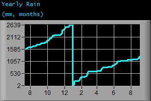 Yearly Rain (mm, months)