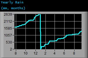 Yearly Rain (mm, months)