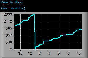 Yearly Rain (mm, months)