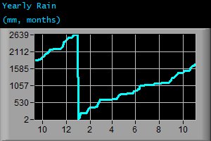 Yearly Rain (mm, months)