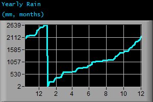Yearly Rain (mm, months)