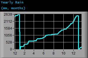 Yearly Rain (mm, months)