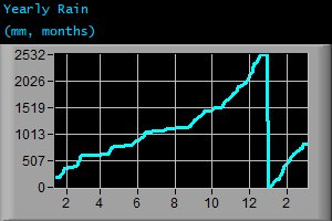 Yearly Rain (mm, months)