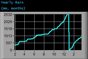 Yearly Rain (mm, months)