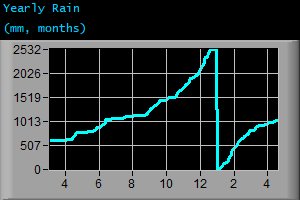 Yearly Rain (mm, months)