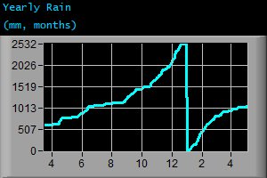 Yearly Rain (mm, months)