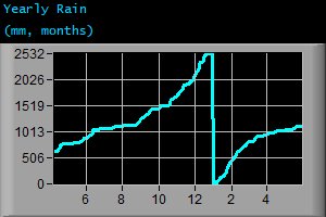 Yearly Rain (mm, months) Yearly Rain (mm, months)