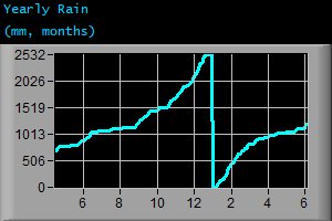 Yearly Rain (mm, months)