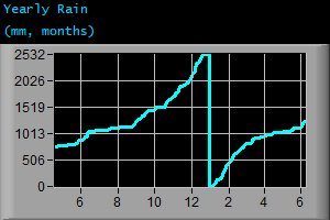 Yearly Rain (mm, months)