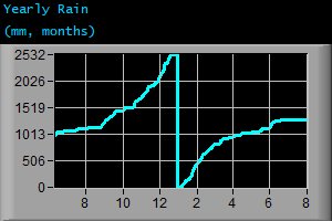 Yearly Rain (mm, months)