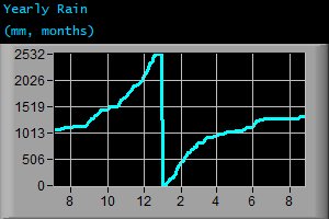 Yearly Rain (mm, months)