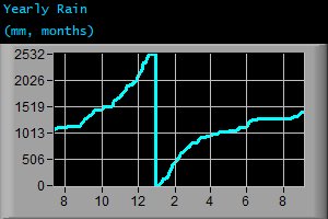 Yearly Rain (mm, months) Yearly Rain (mm, months)