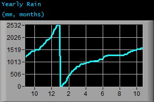 Yearly Rain (mm, months)