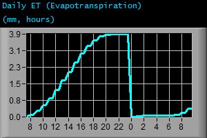 Daily Evapotranspiration (mm, hours)