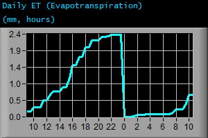 Daily Evapotranspiration (mm, hours)