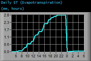 Daily Evapotranspiration (mm, hours)