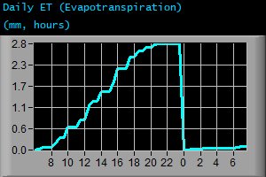 Daily Evapotranspiration (mm, hours)