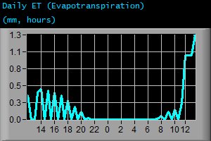 Daily Evapotranspiration (mm, hours)