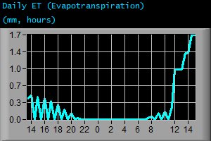 Daily Evapotranspiration (mm, hours)