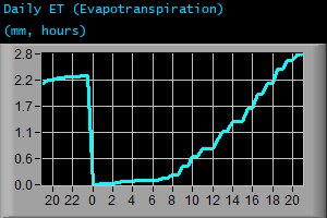 Daily Evapotranspiration (mm, hours)