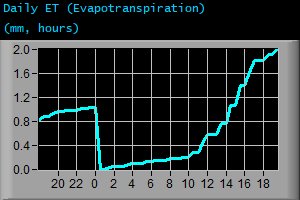 Daily Evapotranspiration (mm, hours)
