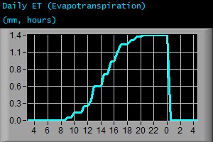 Daily Evapotranspiration (mm, hours)