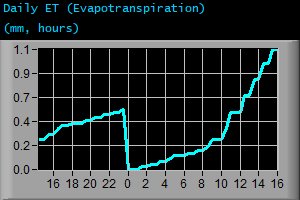 Daily Evapotranspiration (mm, hours)